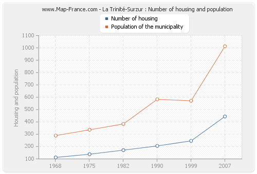 La Trinité-Surzur : Number of housing and population